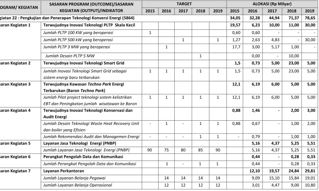 Tabel 4.2 Arsitektur Data dan Informasi Kegiatan (ADIK) B2TKE 2015 - 2019 