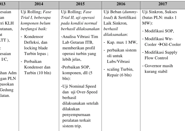 Tabel 3.2 Perbandingan capaian PLTP 3 MW Kamojang 2012-2017 