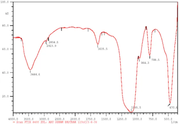 Gambar 3. Spektrum FTIR Silika yang Dipero- Dipero-leh dari Sekam Padi 
