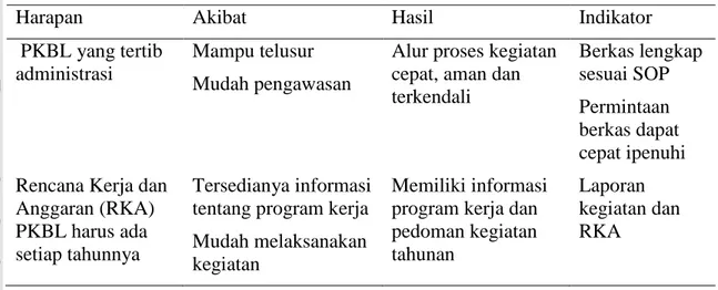 Tabel 21 Logframe Aspek Administrasi 