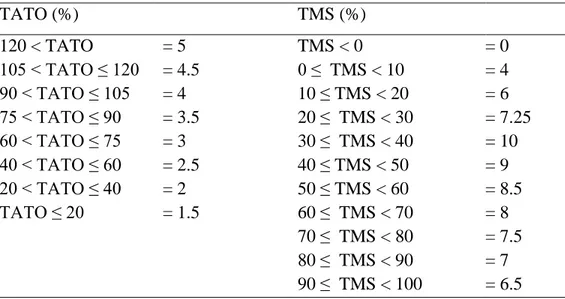 Tabel 11 Skor Perputaran Total Aset (TATO),    Rasio Total Modal Sendiri  terhadap Total Aset (TMS) 
