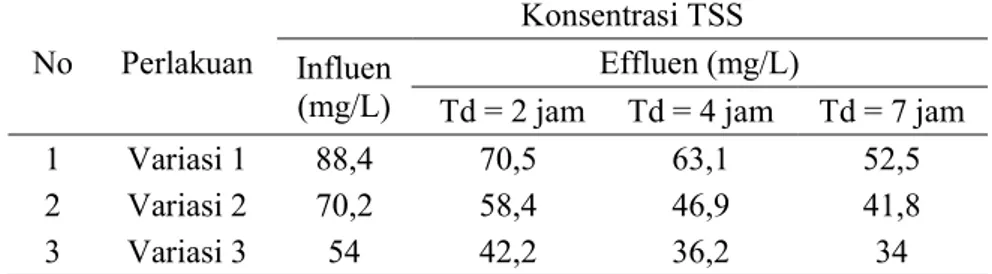 Tabel 2. Konsentrasi TSS Sebelum dan Setelah Treatment dengan Biofilter Anaerob 