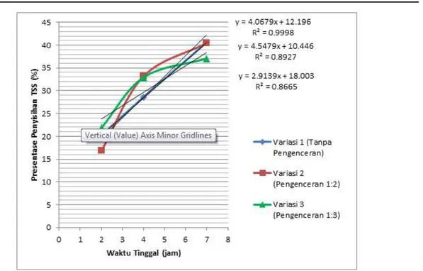 Gambar  5,  adalah  gambaran  efektivitas  penurunan  TSS  menggunakan  biofilter  anaerob  media  bioball