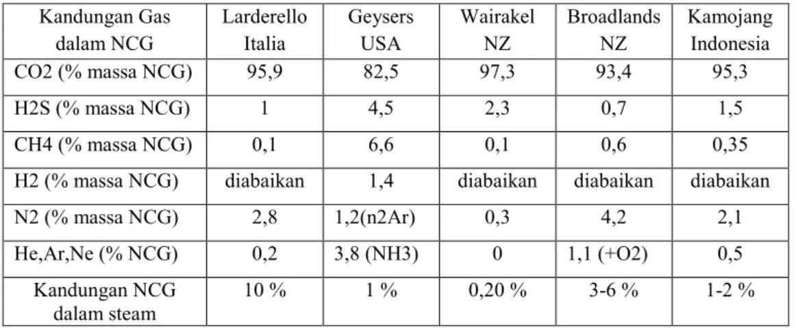 Tabel 1.1  Tabel Gas Komponen dan Kandungan NCG Panas Bumi Dunia                         (NASH, 2007)  Kandungan Gas  dalam NCG  Larderello Italia  Geysers USA  Wairakel NZ  Broadlands NZ  Kamojang Indonesia  CO2 (% massa NCG)  95,9  82,5  97,3  93,4  95,3