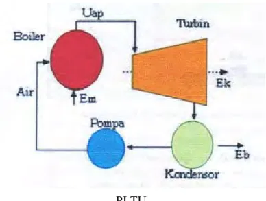 Gambar 2.1   Prinsip kerja PLTU (Saptadji, 2008)