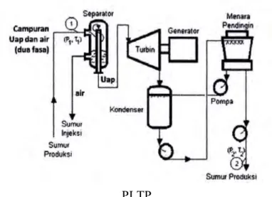 Gambar 2.2   Prinsip kerja PLTP (Saptadji, 2008)