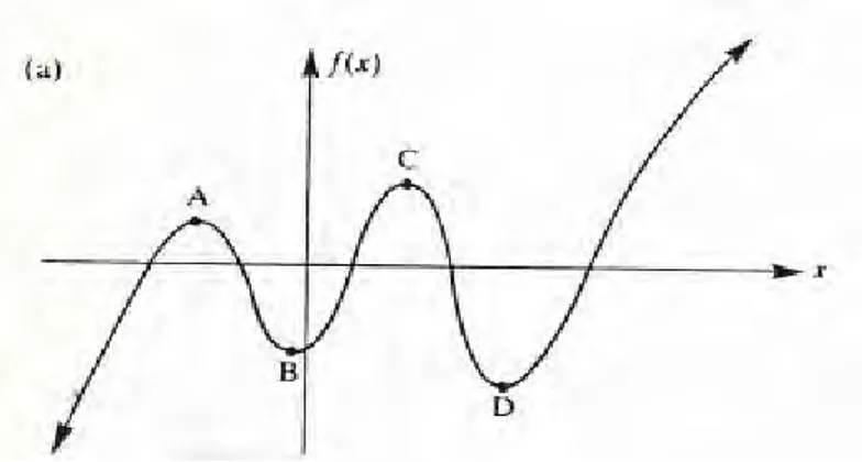 Gambar 2.4   Grafik titik lokal maksimum dan minimum   Ekspansi Deret Taylor dari suatu fungsi f (x )  pada titik  x ∗  dinyatakan sebagai  berikut:  Rdxfdxfxfxf=∗+′∗+′′ ( ∗ ) 2 + 2)1()()(               (2.15)  Dimana:  =