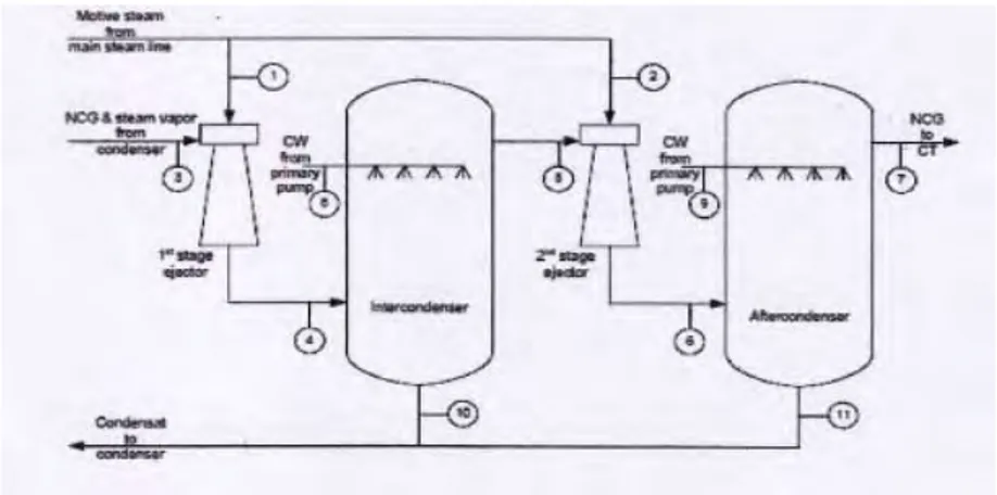 Gambar 3.2   Prosess flow diagram steam ejector (NASH, 2007) 