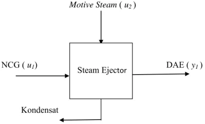 Gambar 3.3  Skema diagram steam ejector 