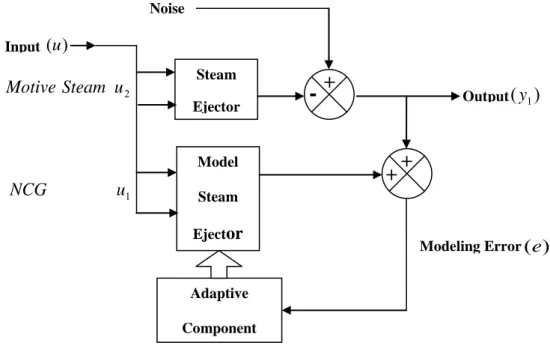 Gambar 3.4   Struktur ARMAX untuk steam ejector 