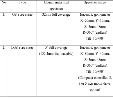Tabel 3.1 Spesifikasi mesin SEM JEOL JSM-6390A 