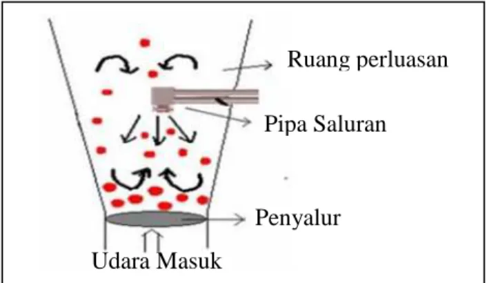 Gambar 2.3. Fluidized Bed Spray (Top Spray) 