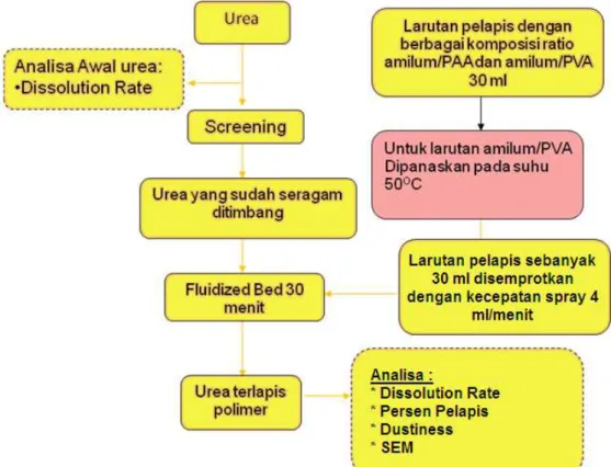 Gambar 3.2. Diagram alir Penelitian 