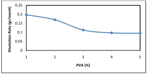 Gambar 4.2. Pengaruh berat polyacrylic dengan 2 % amilum terhadap dissolution  rate 00.050.10.150.20.2512 3 4 5