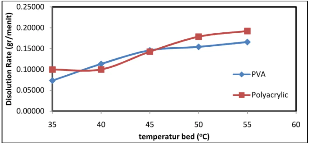 Gambar  4.5.  menunjukkan  pengaruh  temperature  bed  terhadap  dissolution  rate. Semakin tinggi temperature bed maka dissolution rate akan semakin tinggi