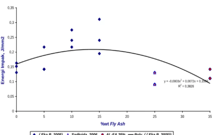 Grafik  mengenai  pengaruh  penambahan  fly  ash  terhadap  energi  impak  dari  aluminium  ditunjukkan  pada gambar sebagai berikut : 