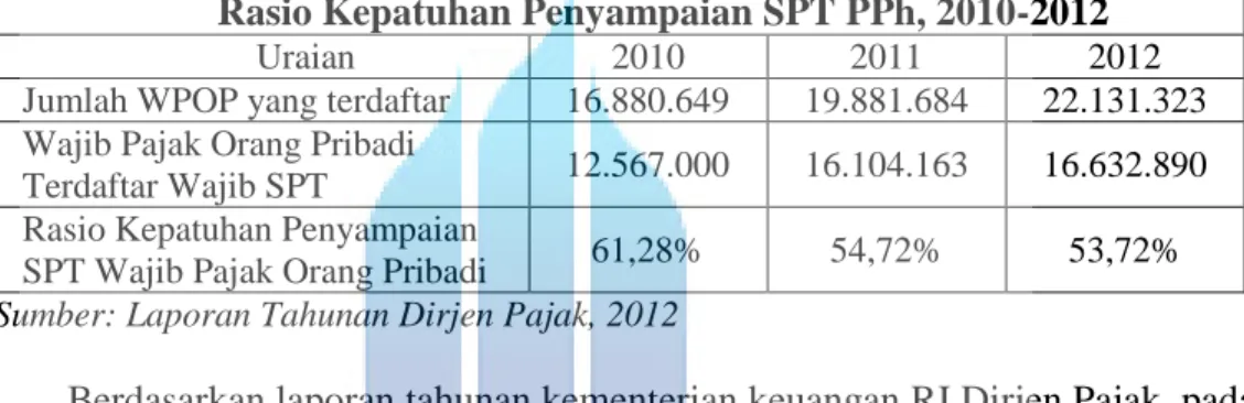 Tabel  1.2 Rasio Kepatuhan Penyampaian SPT PPh, 2010-2012 