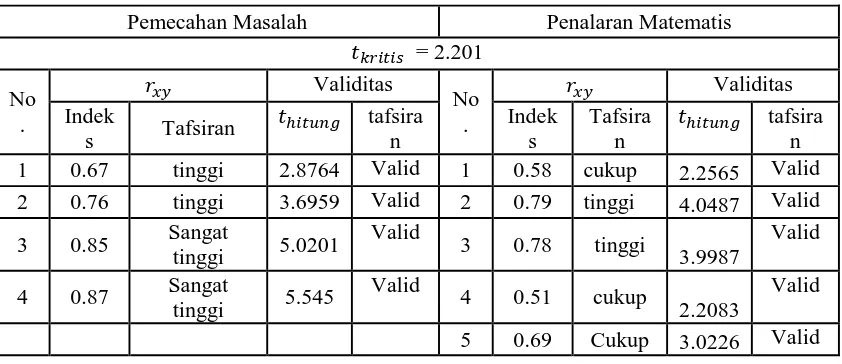 Tabel 3. 8Interpretasi Analisis Validitas Instrumen Kemampuan Pemecahan Masalahdan Penalaran Matematis 