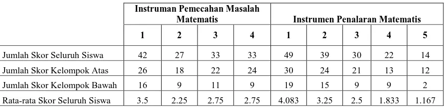 Tabel 3. 12Interpretasi Tingkat Kesukaran Instrumen Test 