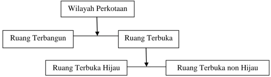 Gambar I.1. RTH di wilayah perkotaan (Tridarmayanti, 2010) 