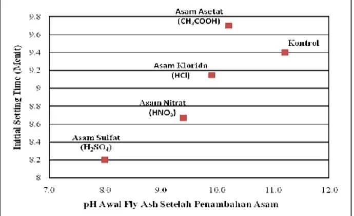 Gambar 2. Nilai pH Awal Fly Ash setelah Penambahan Asam terhadap Initial Setting Time   4.4 Pengujian Kuat Tekan Mortar Geopolimer 