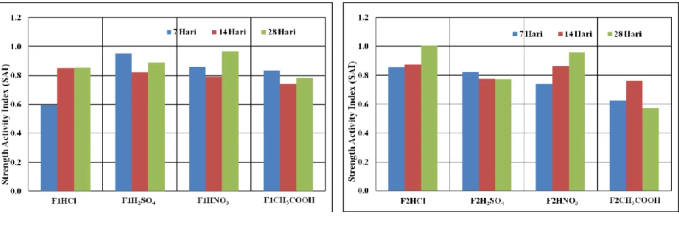 Gambar 4. Grafik Strength Activity Index (SAI) Mortar Geopolimer (a) F1 , (b) F2  