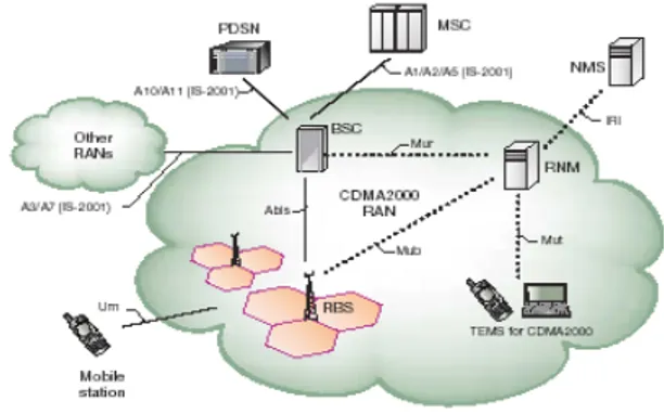 Gambar 1 Arsitektur Jaringan CDMA 