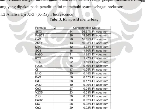 Tabel 3. Komposisi abu terbang0	  500	  1000	  1500	   5	   10	  15	  20	  25	  30	  35	  40	  45	  50	  55	  60	  65	  70	  75	  80	  Count	  Value	  Posi.on	  [2θ]	   Fly	  Ash	  