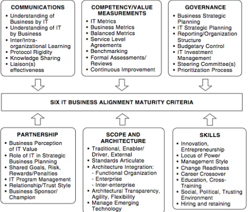 Gambar 1. Model SAMM (Strategic Alignment Maturity Model) [2]. 