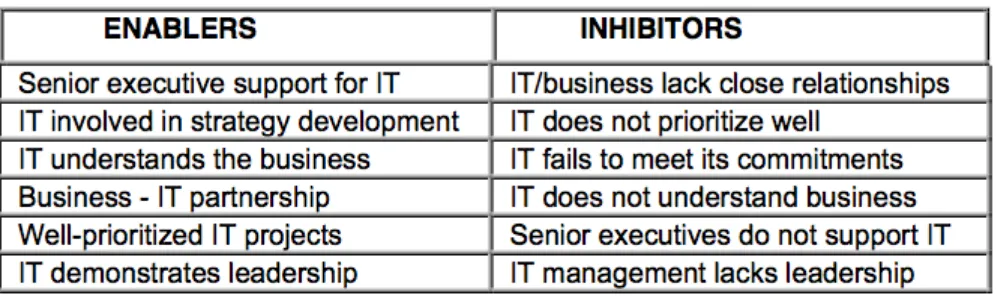 Tabel 1. Faktor-Faktor Pemicu dan Penghambat Keselarasan Bisnis dan TI [2].   