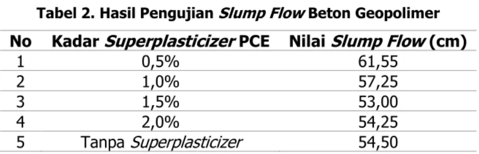 Tabel 2. Hasil Pengujian Slump Flow Beton Geopolimer  No  Kadar  Superplasticizer  PCE  Nilai  Slump Flow  (cm) 