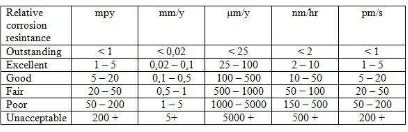 Tabel 2.3 perbandingan tingkat klasifikasi laju korosi dengan tingkat ekspresi secara metrik [1] 