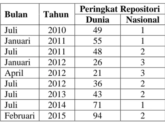 Tabel 1. Peringkat Repositori berdasarkan Webometrics  (http://repositories.webometrics.info/en/Asia/Indonesia) 