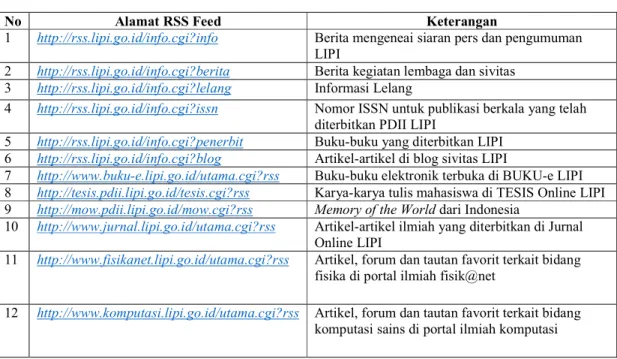 Tabel 1. Alamat RSS LIPI 