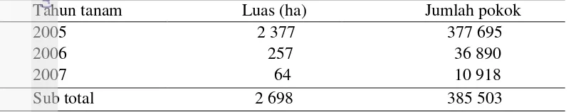 Tabel 1  Populasi kelapa sawit berdasarkan tahun tanam di Kebun Talisayan 1a                                 