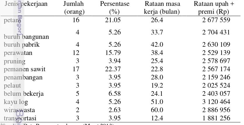 Tabel 11  Komposisi pekerjaan panen Kebun Talisayan 1 berdasarkan jenis 