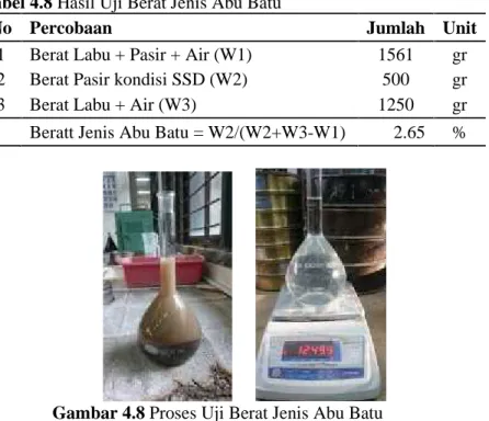 Tabel 4.8 Hasil Uji Berat Jenis Abu Batu