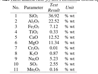 Tabel 4.20 Hasil analisa XRF fly ash Petrokimia Gresik tipe C No. Parameter Test