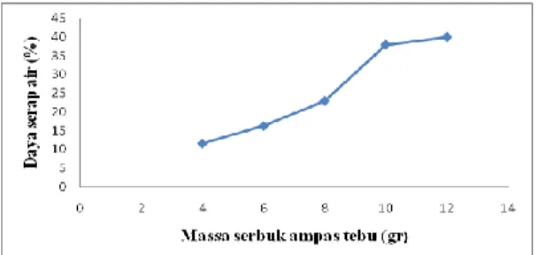Grafik  4.1  Massa  Serbuk  Ampas  Tebu  –vs-  Daya Serap Air 