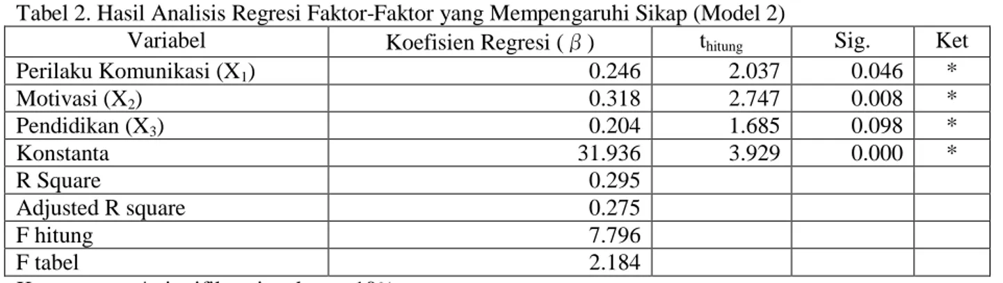 Tabel 2. Hasil Analisis Regresi Faktor-Faktor yang Mempengaruhi Sikap (Model 2) 