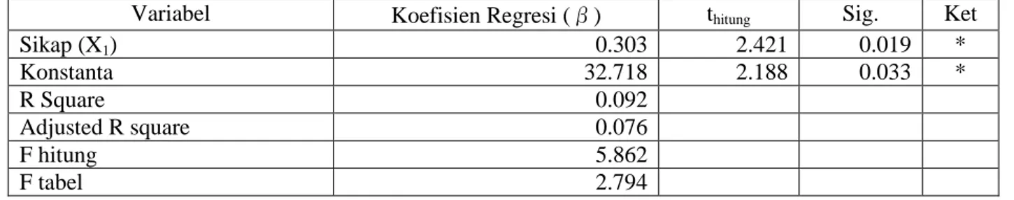 Tabel 3.   Hasil Analisis Regresi Pengaruh Perilaku Komunikasi, Sikap, dan Faktor Lain terhadap Adopsi  (Model 5) 