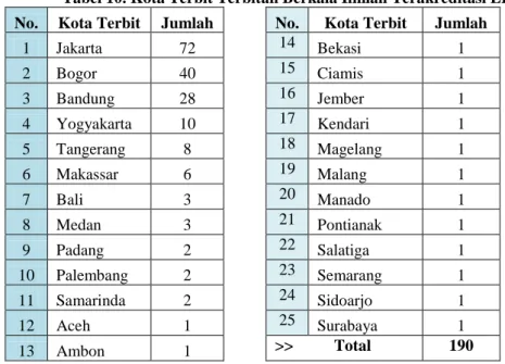 Tabel 10. Kota Terbit Terbitan Berkala Ilmiah Terakreditasi LIPI  No.  Kota Terbit  Jumlah  No