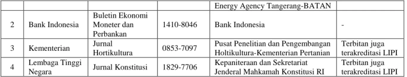 Tabel 14. Kota Terbit Terbitan Berkala Ilmiah Terakreditasi DIKTI  No.  Kota Terbit  Jumlah  No