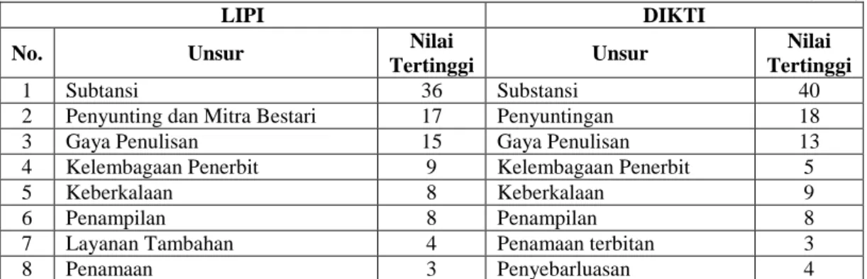 Tabel 2. Bobot Penilaian Akreditasi Terbitan Berkala Ilmiah LIPI dan DIKTI (2011) 