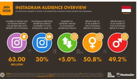 Gambar 1.4. Pemilihan Penggunaan Instagram 