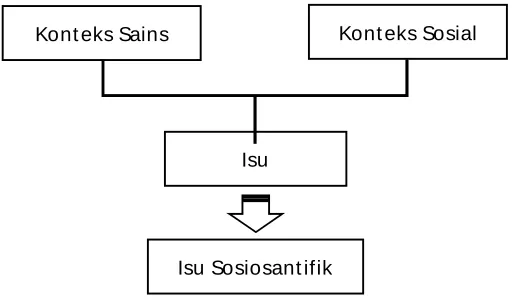 Gambar 2. Isu sains dan isu sosial adalah isu sosiosaintifik