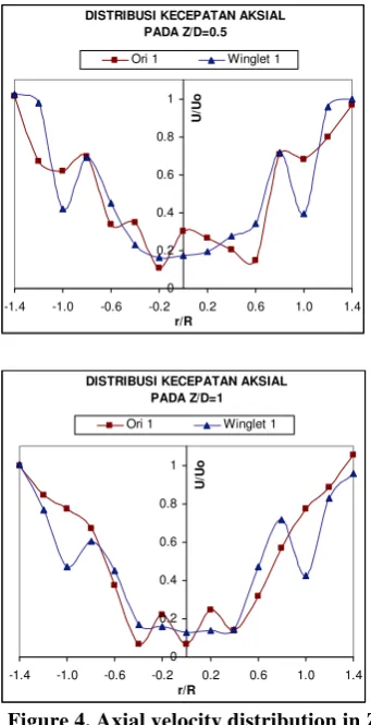 Figure 4. Axial velocity distribution in Z/D 