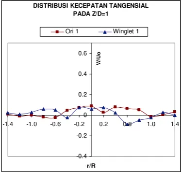 Figure 5 Tangential velocity distribution in Z/D position. 
