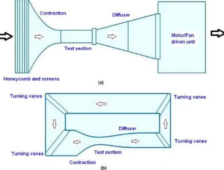 Gambar 1. Terowongan angin  (a). jalur terbuka , (b). Jalur tertutup 