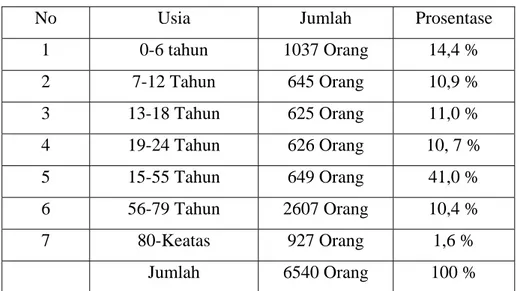 Tabel diatas menunjukkan  bahwa penduduk kelurahan  Bangetayu Wetan  orang yang beragama Islam 6383 Orang 980,3%),  Katolik 65 orang (8,0 %)